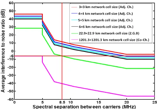 Figure 5. Interference within diﬀerent network cell size (1 × 1 kms upto 6 × 6 kms) from 10 MHz WiMAX to 7 MHz FWA.