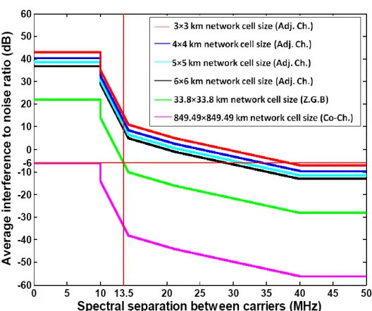 Figure 7. Intersystem interference scenarios in diﬀerent network cellsize from 20 MHz WiMAX to 7 MHz FWA.