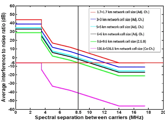 Figure 8. Intersystem interference scenarios in diﬀerent network cellsize from 7 MHz FWA into 10 MHz WiMAX.