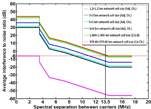 Figure 9. Intersystem interference scenarios in diﬀerent network cellsize from 7 MHz FWA into 20 MHz WiMAX.
