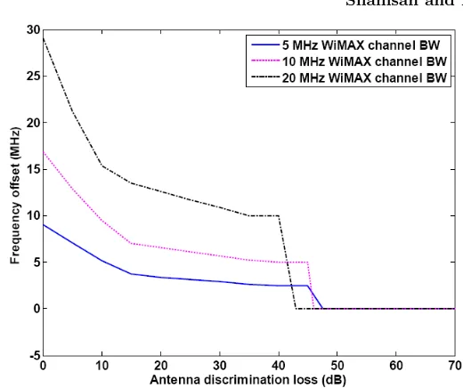Figure 10.Eﬀect of antenna discrimination loss on spectrumeﬃciency when interference from WiMAX into ﬁxed service in caseof 6 × 6 kms network cell size.