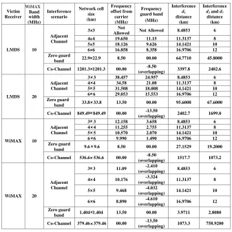 Table 2.Frequency oﬀset, guard band, and the distance betweeninterferer and victim in various coexistence scenarios and diﬀerentnetwork cell size.