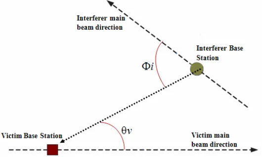 Figure 4. Interference scenario for one interferer base station to victimstation with oﬀ axis angles Φi and θv.
