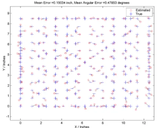 Figure 3. Gaze estimation results. (a) Average angular errors for the three subjects, measured in degrees