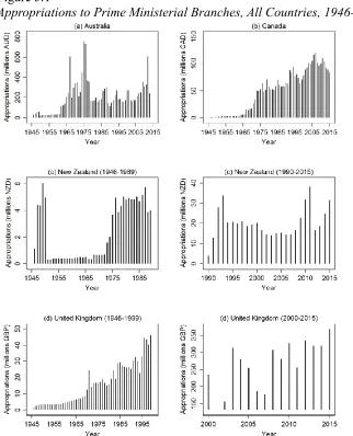 Figure 5.1  Appropriations to Prime Ministerial Branches, All Countries, 1946-2015