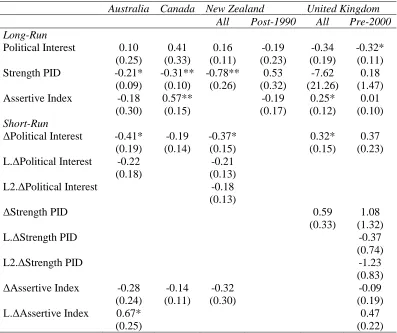 Table 5.2 Effects of Assertive Citizenship on Prime Ministerial Branch Appropriations  