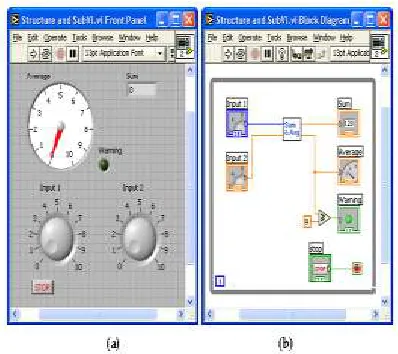 Figure 12(a)(b): The program design modules of LabVIEW 