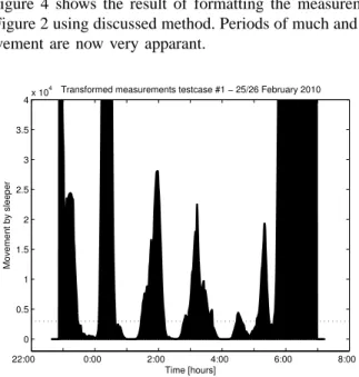 Figure 4 shows the result of formatting the measurements of Figure 2 using discussed method