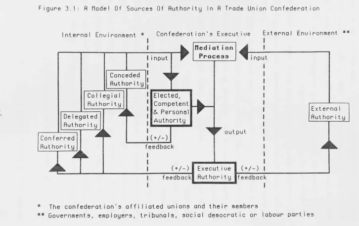Figure 3.1: fl Model Of Sources Of fiuthorily In fl Trade Union Confederation 