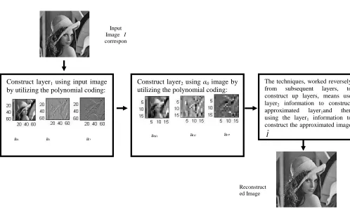 Fig. (1): The proposed hierarchal polynomial compression system in practical example. 