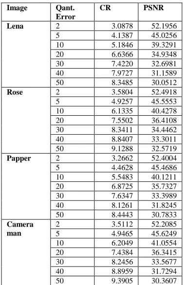 Table 1: Traditional polynomial coding with quantization  step equal to one for all the coefficients 