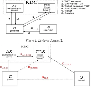 Figure 2: Keys in Kerberos [2]   
