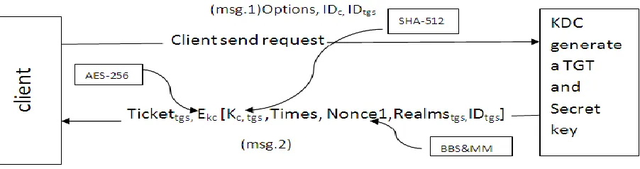 Figure 4: Client request/Reply with KDC  