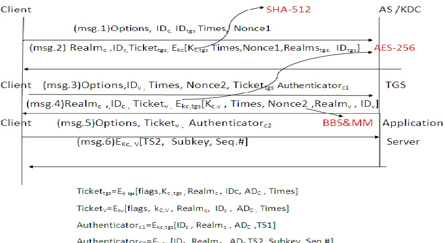 Figure 6: Client Request/Reply with Application Server  