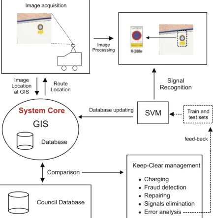 Fig. 1. Outline of the proposed DSS for keep-clear sign management.