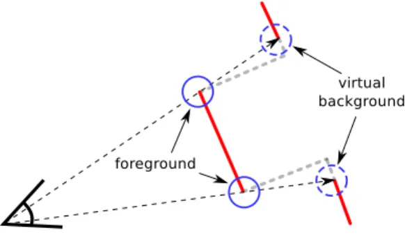 Figure 4: 2D illustration of occlusion handling. We exclude surfels from the registration process that receive background points at depth discontinuities
