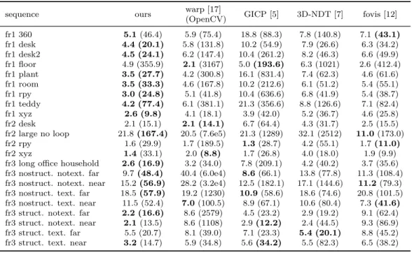 Table 1: Comparison of median (max.) relative pose error (RPE) in mm for incremental registration on RGB-D sequences of the Freiburg benchmark dataset [1].