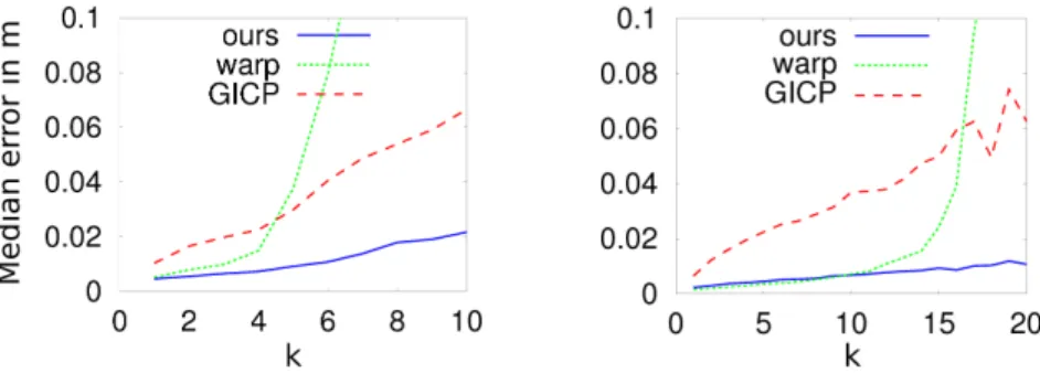 Figure 6: Median translational error of the pose estimate for different frame skips k on the freiburg1 desk (left) and freiburg2 desk (right) sequences (warp [17], GICP [5])