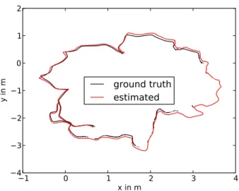 Figure 8: Projection onto the x-y-plane of ground truth and trajectory estimate of our approach on the freiburg2 desk sequence.
