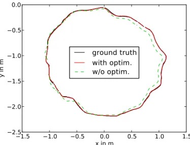 Figure 9: Ground truth (black) and trajectory estimates obtained without graph opti- opti-mization (dashed green) and with graph optiopti-mization (solid red) on the box sequence.