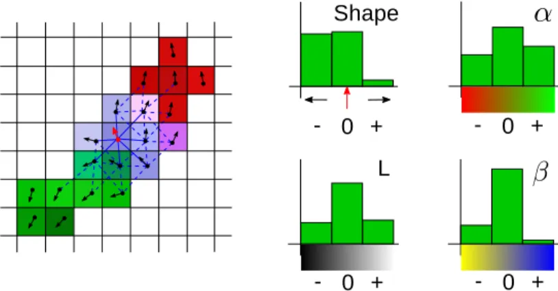 Figure 3: 2D illustration of our local shape-texture descriptor. We determine a local description of shape, chrominance (α, β), and luminance (L) contrasts to improve the association of surfels