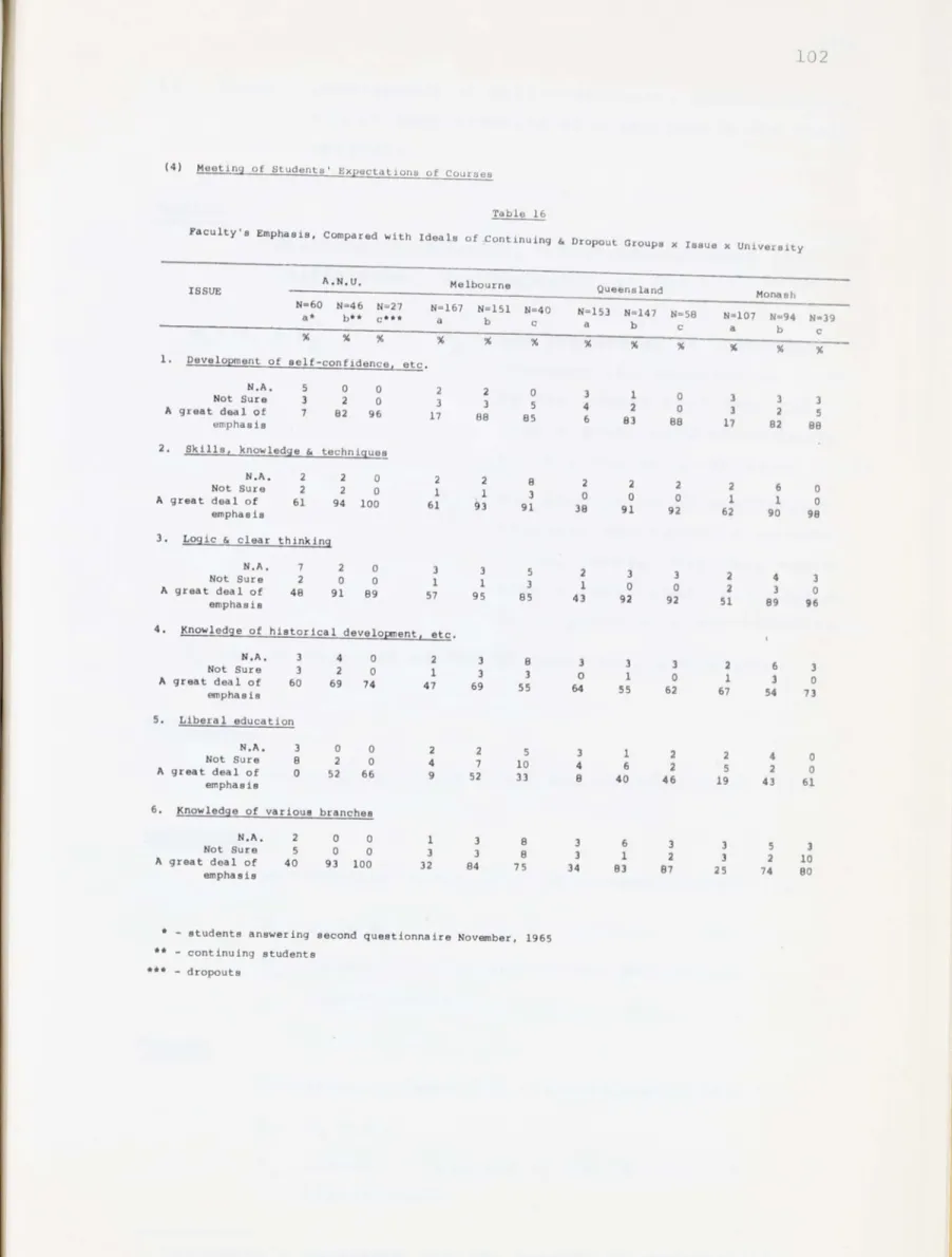 Table  16  Faculty's  Emphasis,  Compared  w ith  Ideals  of !:ont1nuing 