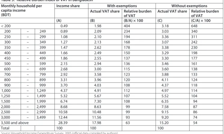 Table 4 summarizes the results of the progressivity of  VAT based on Suits’ Index at the national as well as urban  and rural levels