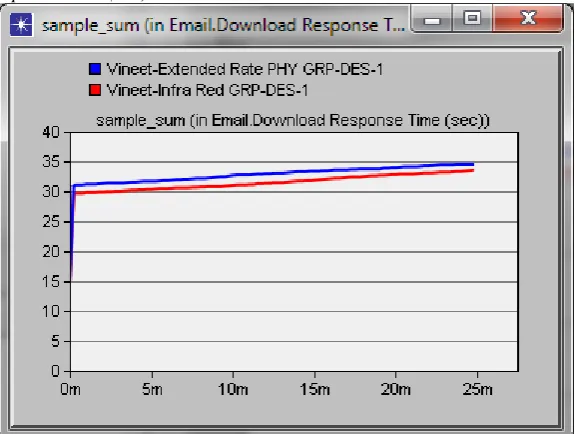 Fig. 3 Sample Sum for   Email Download Response Time (sec) in 1 Mbps for IRWLAN and Extended Rate 802.11g 