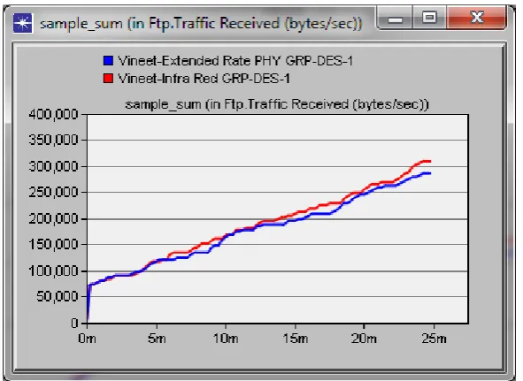 Fig. 5 Sample Sum for FTP Traffic Sent (bytes/sec) in 1 Mbps for IRWLAN and Extended Rate 802.11g   