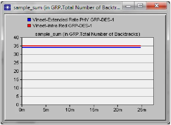Fig. 7 Sample Sum for GRP Packets Dropped Total (bits/sec) in 1 Mbps for IRWLAN and Extended Rate 802.11g  