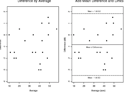 FIG. 5. Two side-by-side Bland-Altman plots for CD4 percentages comparing dual versus single platforms