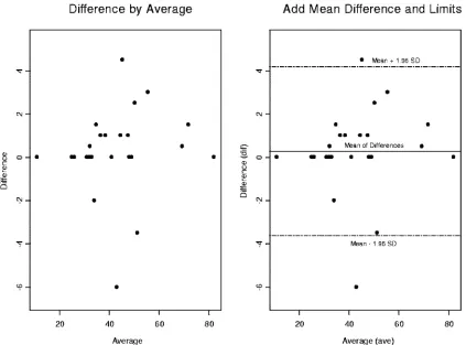 FIG. 6. Two side-by-side Bland-Altman graphs for the CD8 percentages comparing dual versus single platforms