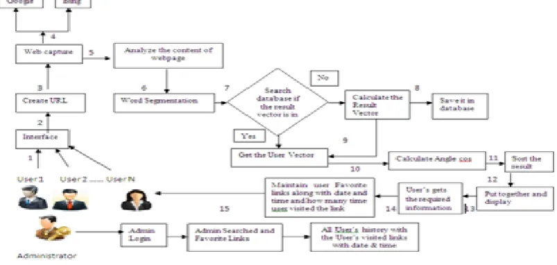 Fig.1. Document Representation in term space Where dir is considered to be the ith component of the vector representing the rth  document