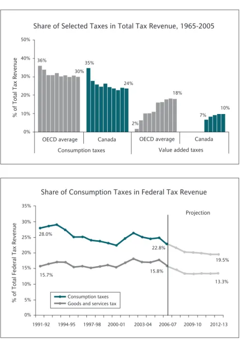 Figure 3 – Consumption Taxes and Tax Revenue