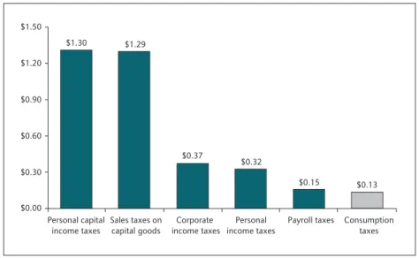 Figure 1 – Long-run Gains in Economic Well-being  Due to a $1 Reduction in Revenues From..
