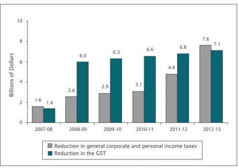Figure 2 – Cost of Proposed Tax Reductions,  Selected Tax Measures
