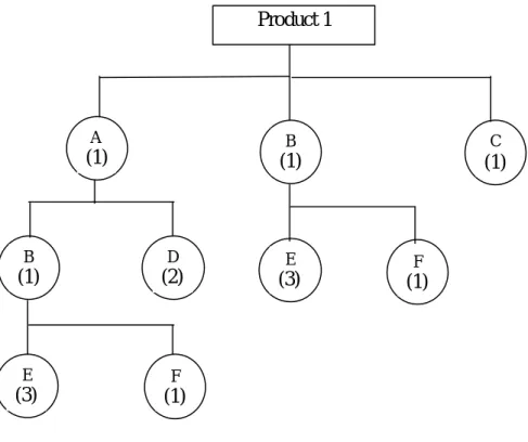 Figure 3.1 Product structure for product 1