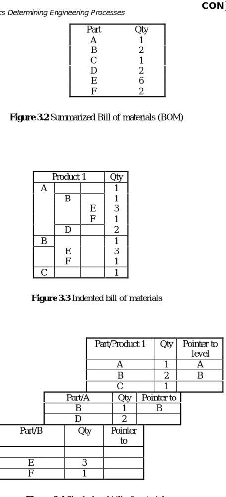 Figure 3.2 Summarized Bill of materials (BOM)