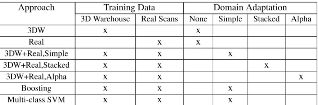Table 1: Table summarizing the training data and domain adaptation methods used in the approaches compared in Section 5.2.