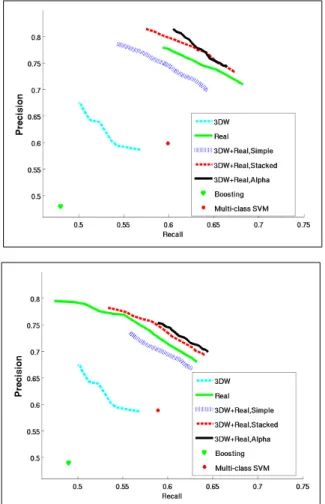 Figure 6: Precision-recall curves comparing performance of the various approaches trained using five (upper panel) and three (lower panel) real scans where applicable.