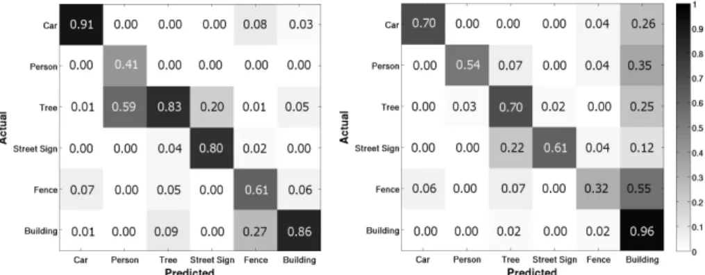 Figure 8: Confusion matrices between the six urban object classes. (left) Column- Column-normalized precision matrix, (right) row-Column-normalized recall matrix.