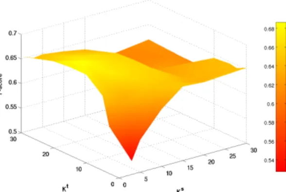 Figure 10: F-scores for different values of the K s and K t parameters used during training of the exemplar-based domain adaptation approach.