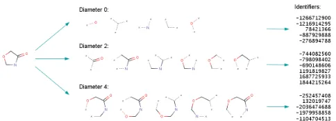 Figure 4: Graphical abstraction of Morgan ﬁngerprints(Rogers and Hahn, 2010)