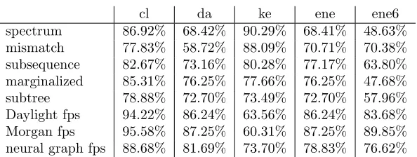 Table 1: Argument Values