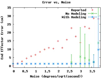 Fig. 6. (left) Drift resulting from 2.0 ◦ / √