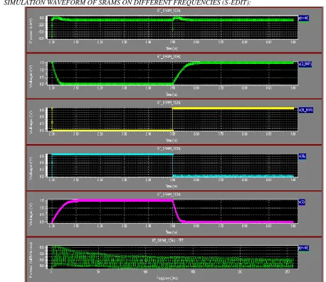 Fig. 5 Simulation Waveform of 6T SRAM at 1GHz (S-EDIT) 