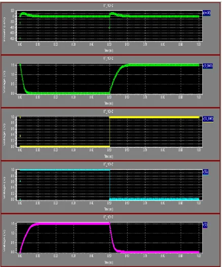 Fig. 6 Simulation Waveform of 8T SRAM at 1GHz (S-EDIT)  