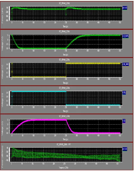 Fig. 7 Simulation Waveform of 6T SRAM at 2GHz (S-EDIT) 
