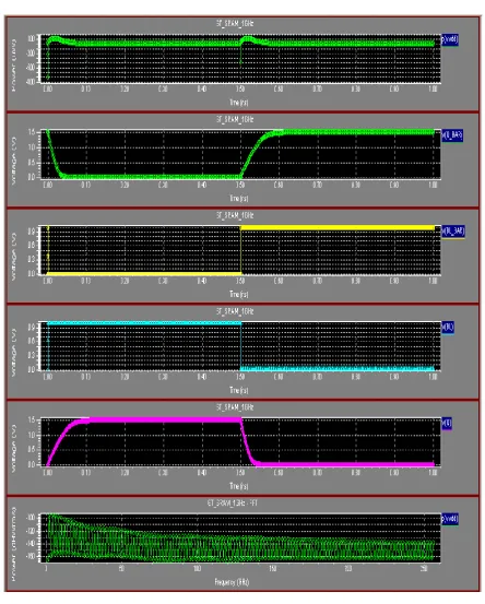 Fig. 9 Simulation Waveform of 6T SRAM (S-EDIT)   