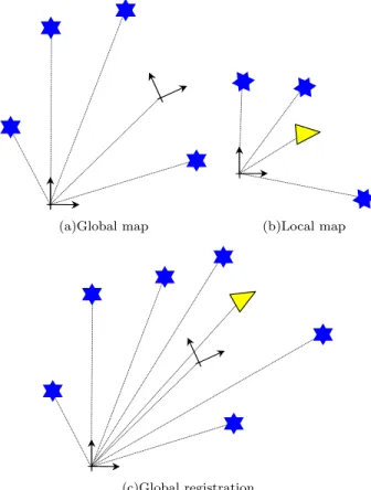 Fig. 1. The constrained local submap ﬁlter. The SLAM frontier is constructed in a local map (b) which periodically registers with a global map (a) to produce an optimal global estimate (c).